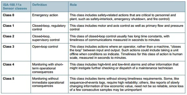 ISA100a wireless industrial networking modes
